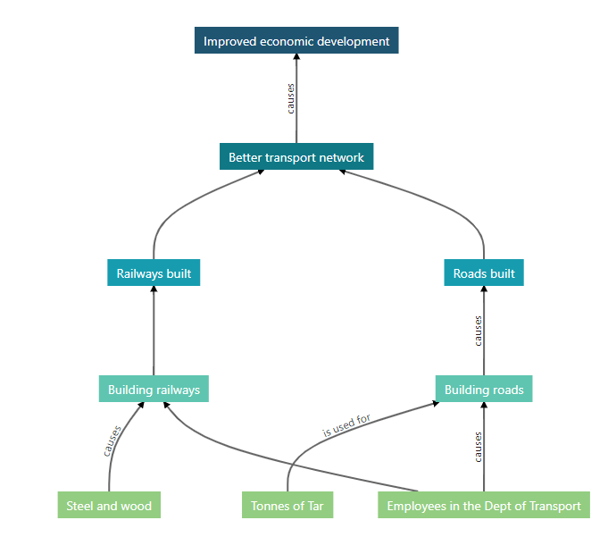mne_monic's tweet photo. Currently we're working on the logic model: defining the components (inputs, activities, outputs, outcomes &amp; impacts) and the relationships between these. Currently we're testing a charting tool for representing the model graphically. https://t.co/4IVeAE7ASb