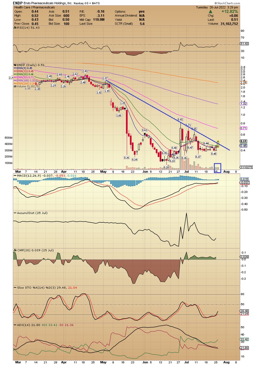 ACInvestuorBlog's tweet photo. $ENDP worth watching going forward. In the early stages of a technical breakout. https://t.co/UKdXZ2PTx6