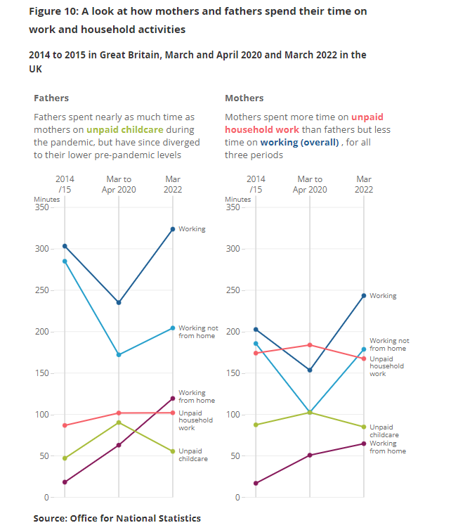 ONS publish stats on working parents - incredibly interesting to see what is and isn't changing.  And great source of info for employers making decisions about policies.   The table on unpaid childcare and household work caught my eye.
 
ow.ly/vIne50K5fnN