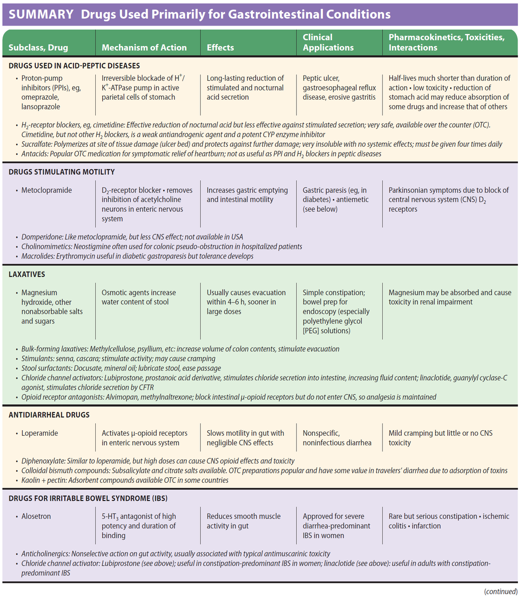 ManualOMedicine's tweet photo. Drugs Used Primarily for Gastrointestinal Conditions

#meded #foamed #medtwitter #usmle https://t.co/z65OvtMC13