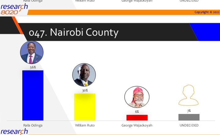 UbuntuReal's tweet photo. The Presidential heat continues with the top 2 aspirants hoping to get a win come August 8th
As of 22nd July, Azimio's flag bearer, was the most popular among Nairobi voters at 56%
#ResearchCountyPoll
Research 8020 https://t.co/O4SIKod8Oy