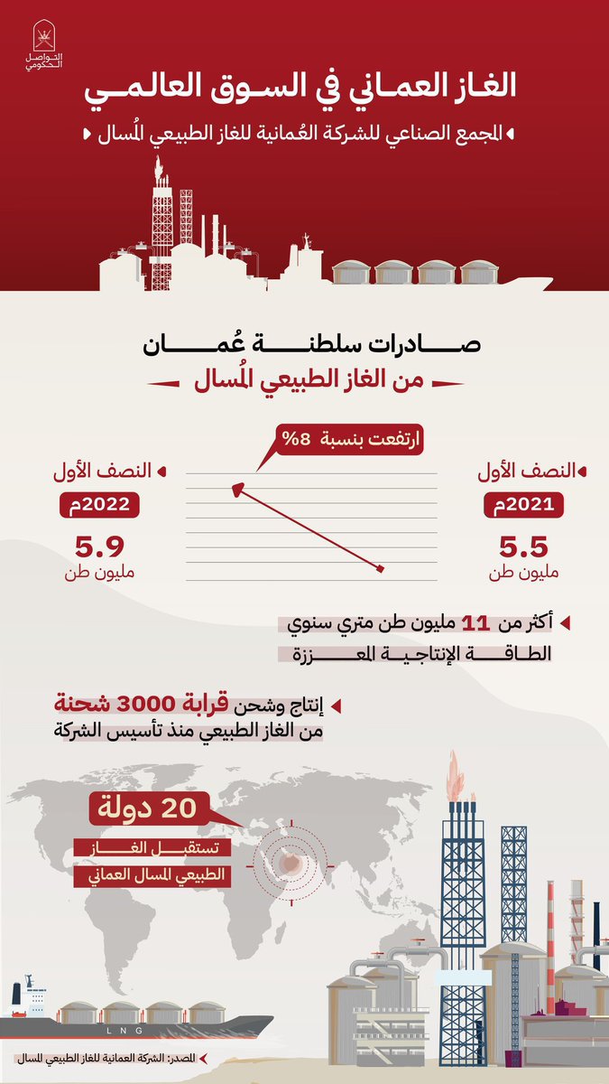 صادرات #السلطنة من الغاز الطبيعي المسال .

#منتدى_عمان_للطاقه