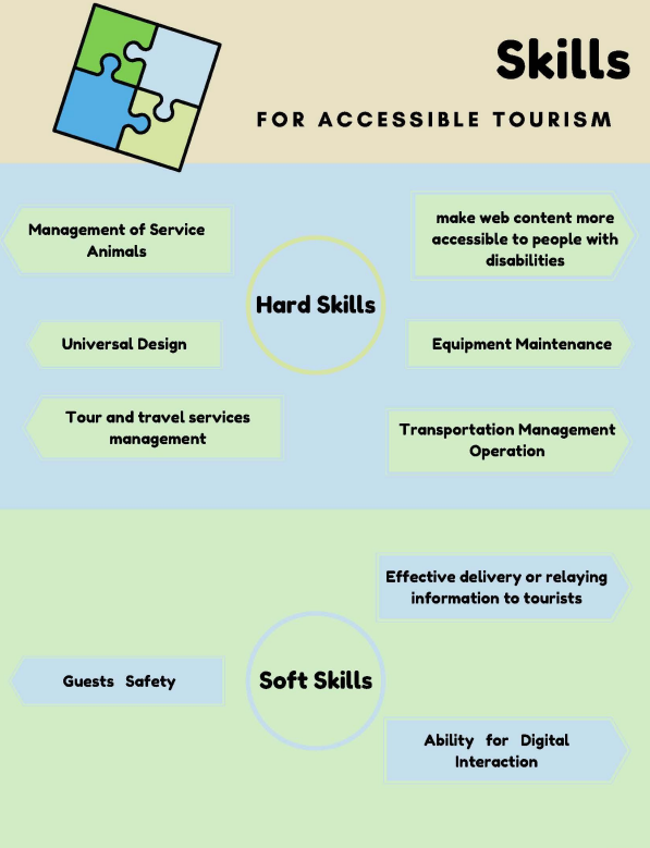 #DYK what are the recommended competencies and skills for #accessible ♿️ #tourism ❓ The consortium form InterCat project wants wo show you some of them and encourage you to check more information in our guide⬇️

intercaterasmus.eu/wp-content/upl…