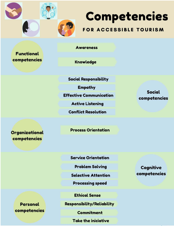 InterCatProject's tweet photo. #DYK what are the recommended competencies and skills for #accessible ♿️ #tourism ❓ The consortium form InterCat project wants wo show you some of them and encourage you to check more information in our guide⬇️

https://t.co/irvsa14rt8 https://t.co/gP2oiBS9xP