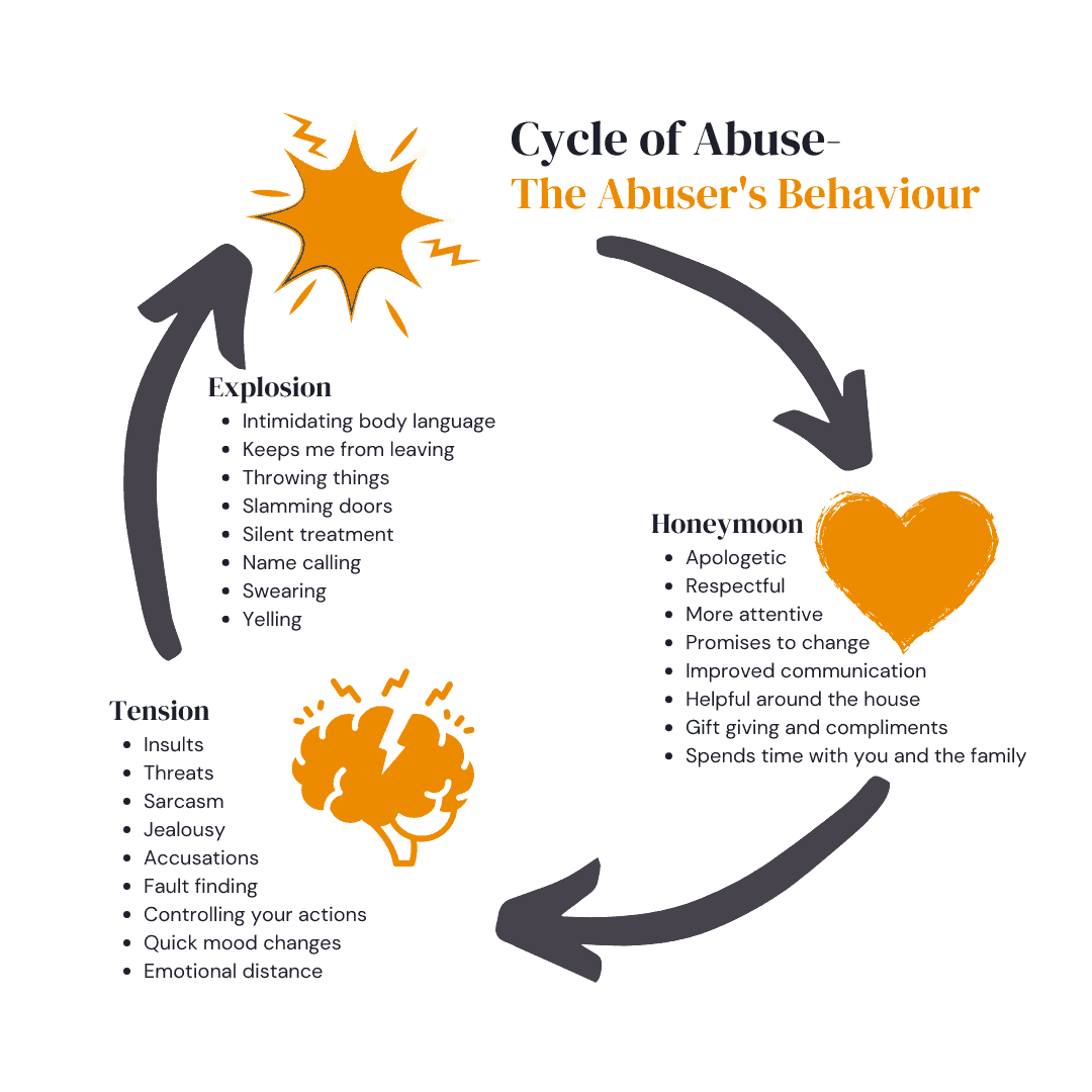 Homesafe10's tweet photo. The Cycle of Abuse is often misunderstood; however, it is due to feelings the victim has during the abuse process and the psychological fears that come with leaving their partner.
#HomesafeCares
#CycleofAbuse https://t.co/cM7WZDejUH