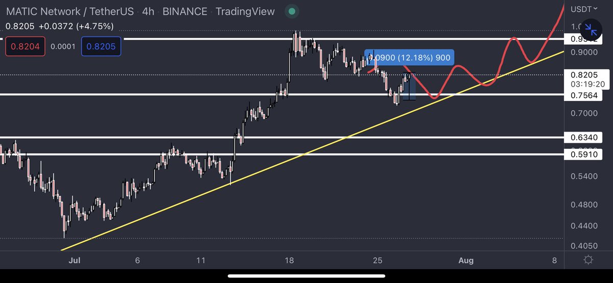 CryptoGodJohn's tweet photo. $MATIC

Plan to perfection, 12% bounce off support. 🤝 https://t.co/e1uQpnwSpg