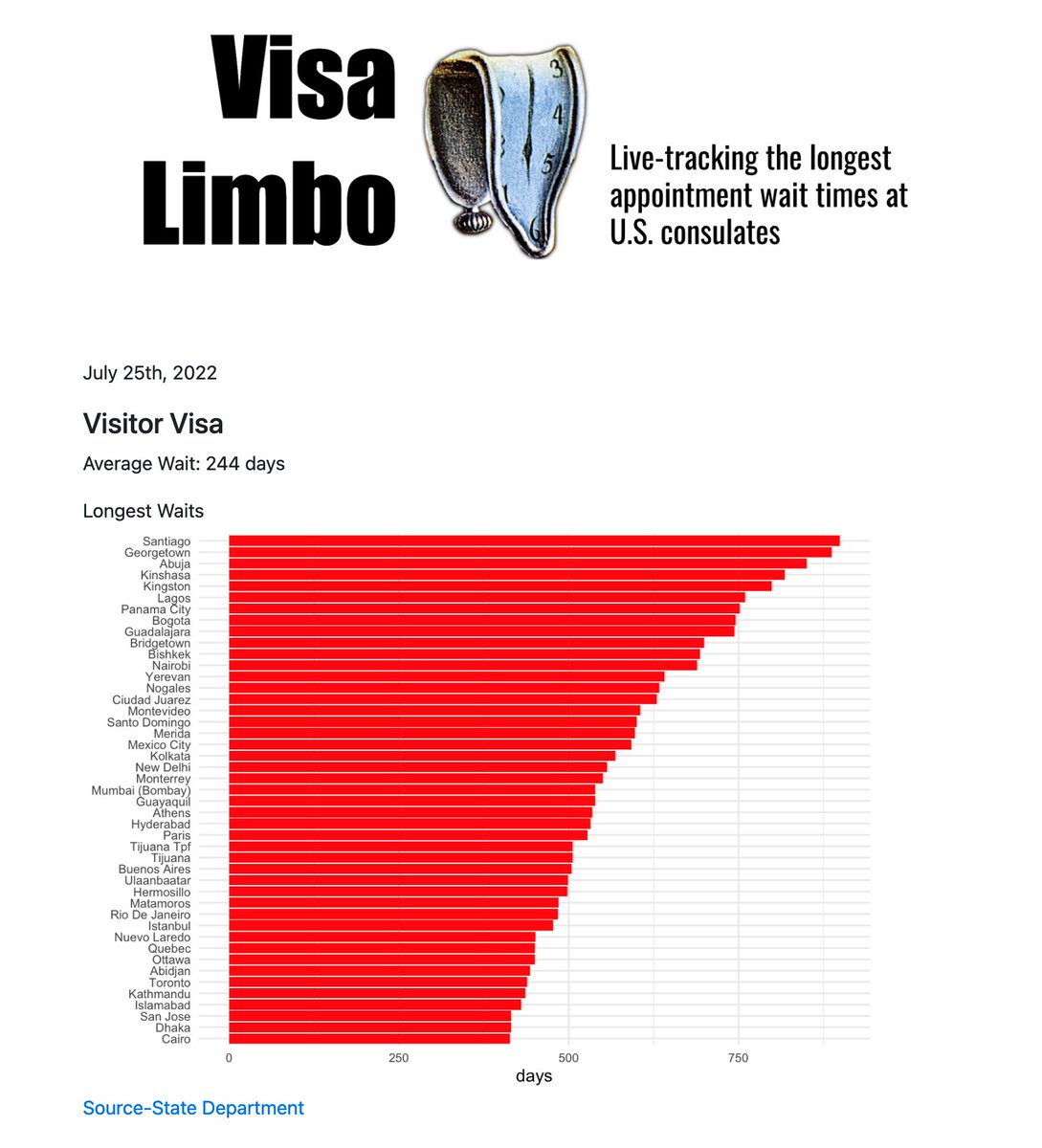 Todd Moss (@toddjmoss) on Twitter photo NEW & NUTS--> No serious country would force people to wait months to apply for a visa. So we started a little project to live-track the longest wait times for US visa appointments at visalimbo.netlify.app or follow our new <a href="/VisaLimbo/">Visa Limbo</a> for updates. NEW & NUTS--> No serious country would force people to wait months to apply for a visa. So we started a little project to live-track the longest wait times for US visa appointments at visalimbo.netlify.app or follow our new <a href="/VisaLimbo/">Visa Limbo</a> for updates.