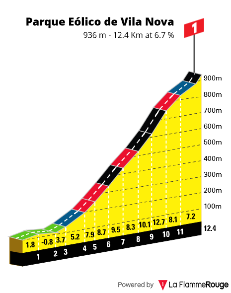 Na1chaca's tweet photo. 💥NEW CLIMB in the 83rd A Grandissima, Volta a Portugal. For the first time in history, the riders will climb to Observatorio do Vila Nova, 10,1km @ 8,07%. The traditional climbs to Serra da Estrela (24,6km @ 6,2%) and Senhora da Graca (8,4km @ 7,5%) are also part of the route. https://t.co/u2XRDcuYBP