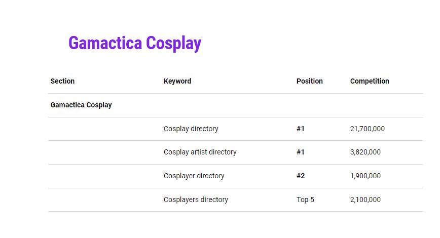 How is <a href="/Gamactica/">Gamactica</a> driving innovative discoverability, visibility, brand impact, and conversion opportunities to #Cosplayers and the #Cosplay industry, via Google?

Our NEW data report is out. Full Report: gamactica.com/portals/2022/0…

But this is how we are impacting cosplay industry