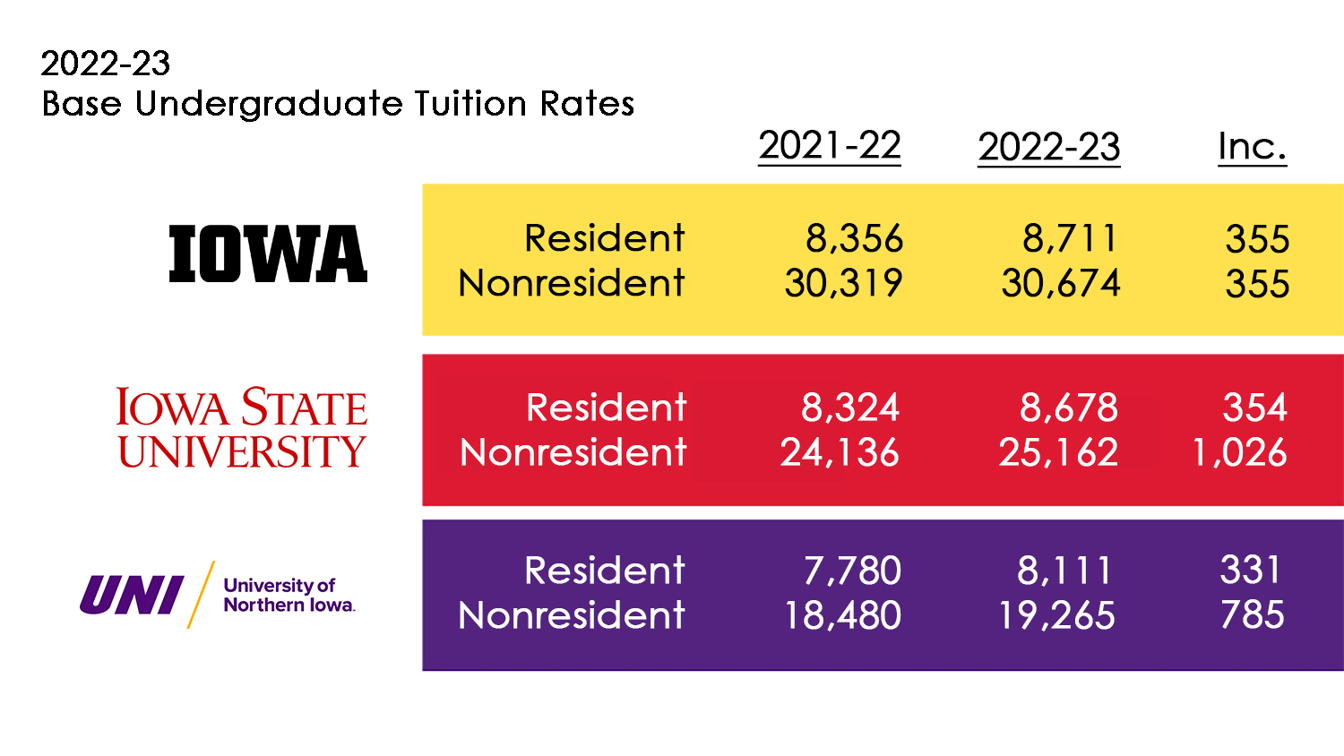 Iowa Board of Regents on Twitter "202223 base undergraduate tuition