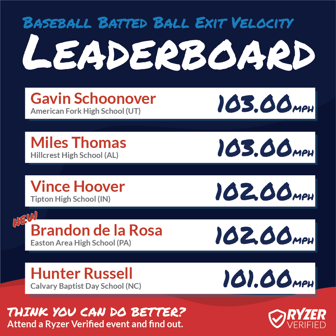 Ryzer's tweet photo. Congratulations to these #HighRyzers ⚾ Don't miss your chance to appear on our National Leaderboards, sign up for any #RyzerVerified event!
#Ryzer #RyzeUp #RyzerNation #RyzerEvents #Leaderboards #NationalLeaderboards #baseball💯 https://t.co/YLAuLt4I9y