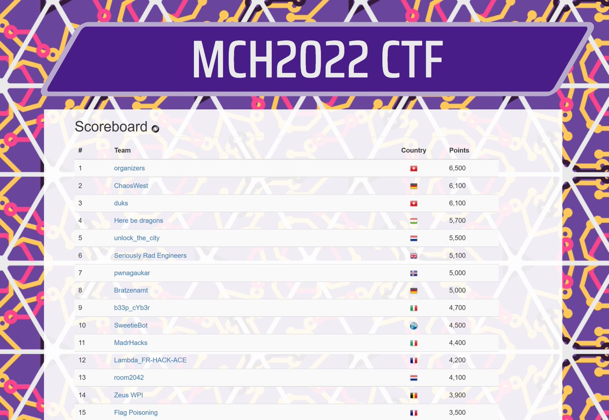 mch2022ctf's tweet image. The final top 15 of #MCH2022CTF, congrats to @0rganizers, ChaosWest and duks! Awesome scores, very well played, and it was really nice to see you all compete and to meet the teams onsite.