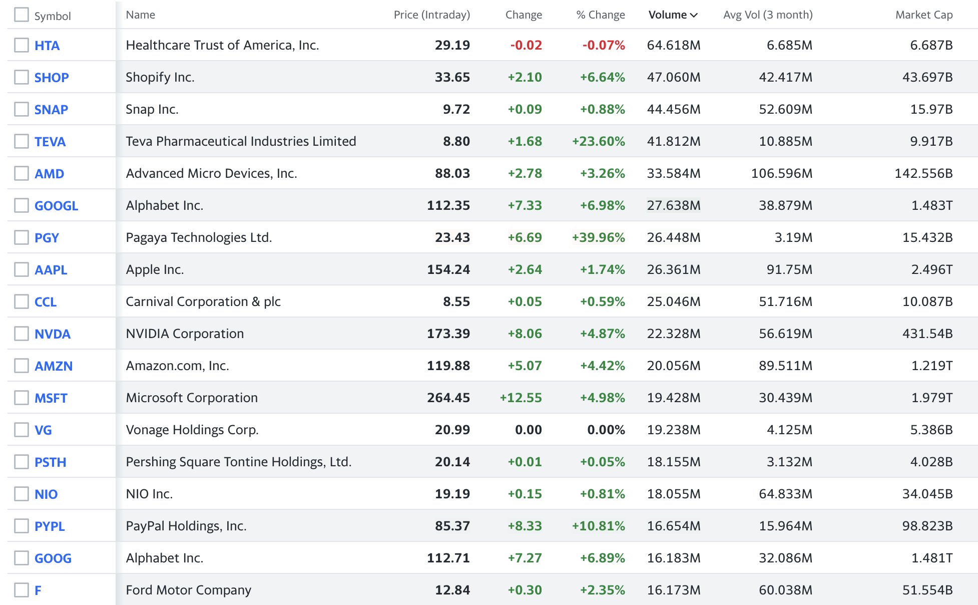 Nominering Baron pause Yahoo Finance on Twitter: "Most actives today include $HTA $SHOP $SNAP $TEVA  $AMD $GOOGL $PGY $AAPL $CCL $NVDA $AMZN $MSFT $VG $PSTH $NIO $PYPL $GOOG $F  https://t.co/iap1kz1uTX https://t.co/E8C3kOsm5e" / Twitter