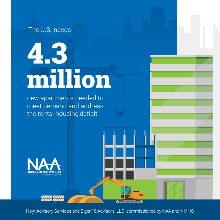 🚨 BREAKING: New data from NAA and <a href="/ApartmentWire/">NMHC</a> reveals that the U.S. needs 4.3 million more apartments by 2035 to address demand, deficit and affordability. Read more 👉 fal.cn/3qzwz