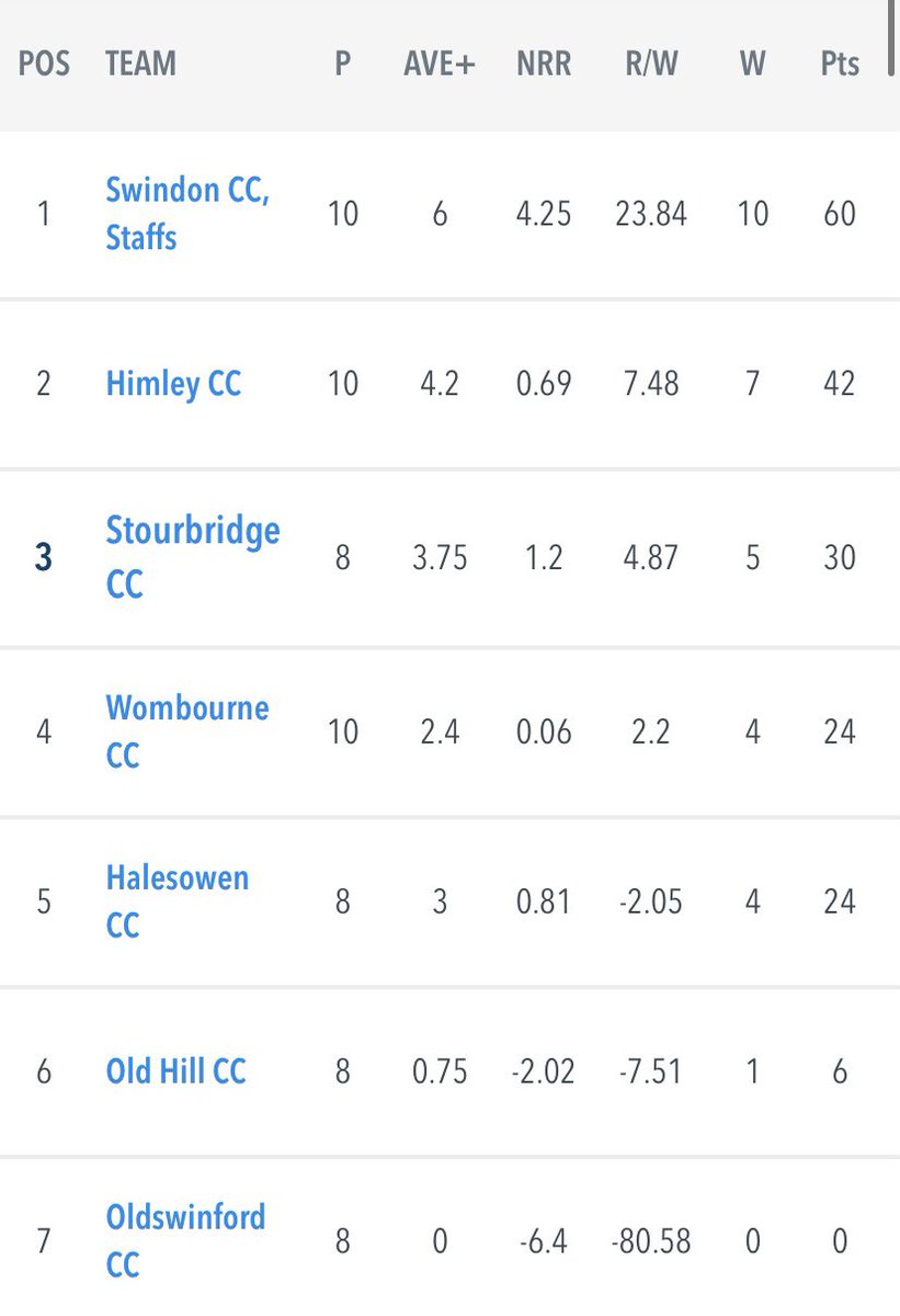 🍾🎉🎊well done to the under 11s on winning the UNDER 11 - 8 A SIDE (PAIRS) DOMESTIC LEAGUE (GROUP A) with two games to spare🎊🎉🍾