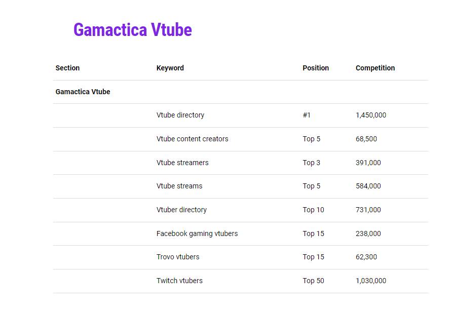 Our platform and directory is doing incredible things in the search market, creating innovative impact in discoverability, visibility, brand value, and more.

Full Report: gamactica.com/portals/2022/0…

This is how we are doing so for the #Vtuber space, and those listed in our section