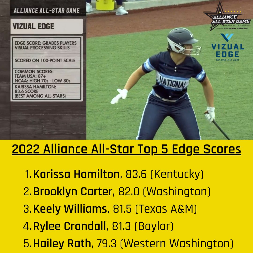 Vizual Edge (@vizualedge) on Twitter photo We had a blast at the 2nd annual <a href="/thealliancefp/">The Alliance Fastpitch</a> #AllStar weekend! Quite a lot of talent on both teams & all players completed our visual skills baseline test, with <a href="/Karissala02/">Karissa Hamilton</a> having the top score! #WinningIsInSight #VisionTraining #Softball We had a blast at the 2nd annual <a href="/thealliancefp/">The Alliance Fastpitch</a> #AllStar weekend! Quite a lot of talent on both teams & all players completed our visual skills baseline test, with <a href="/Karissala02/">Karissa Hamilton</a> having the top score! #WinningIsInSight #VisionTraining #Softball