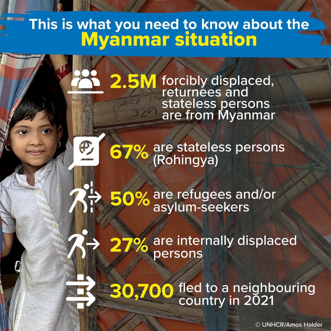 In 2021, Myanmar witnessed fresh conflict and insecurity making it the country with the largest displaced stateless population in the region. Here are 5 facts about the Myanmar situation. More: bit.ly/3PPr42i