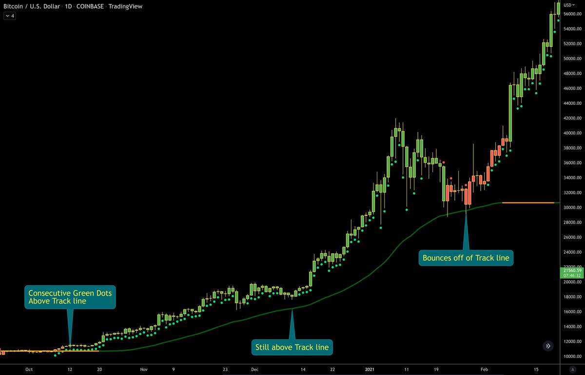 ZeroHedge_'s tweet image. How do you use our new Dots & Track line?
There are many ways you can use these to your advantage
One way is consecutive Green Dots above the Track line for bullish setups. And Consecutive Red Dots below the track line
Here are two examples that caught the Bull & Bear market