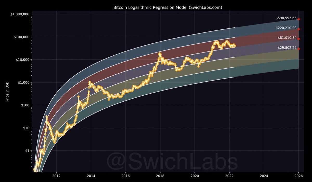 EWTechnician's tweet image. Bitcoin Logarithmic Regression Extension to 2026
#bitcoin #btc #crypto #cryptocurrency #log
elliottwavetechnician.com/bitcoin-logari…