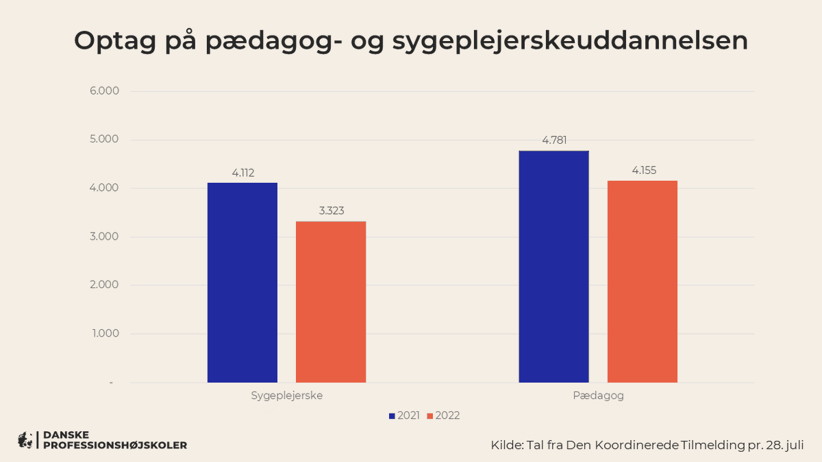 DanskeProf's tweet photo. Nye optagetal betyder, at fx hospitaler og børnehaver får endnu sværere ved at ansætte nok dygtige, uddannede sygeplejersker og pædagoger. Forkvinde @wang_cam er bekymret over udsigten til tomme studiepladser på vigtige, samfundsbærende uddannelser #uddpol https://t.co/fTgeVOzMyd https://t.co/Jz1PMBQgMv
