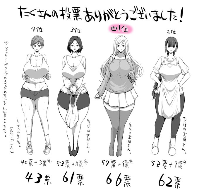 203(+α)投票いただきありがとうございました!思っていた以上にまたもたくさんの投票感謝です!かなり僅差だったので役柄を決めて、全員参加のママショタハーレムマンガを考えようと思います!(いい出来になったら商業誌用のプロットとして送ってみます) 