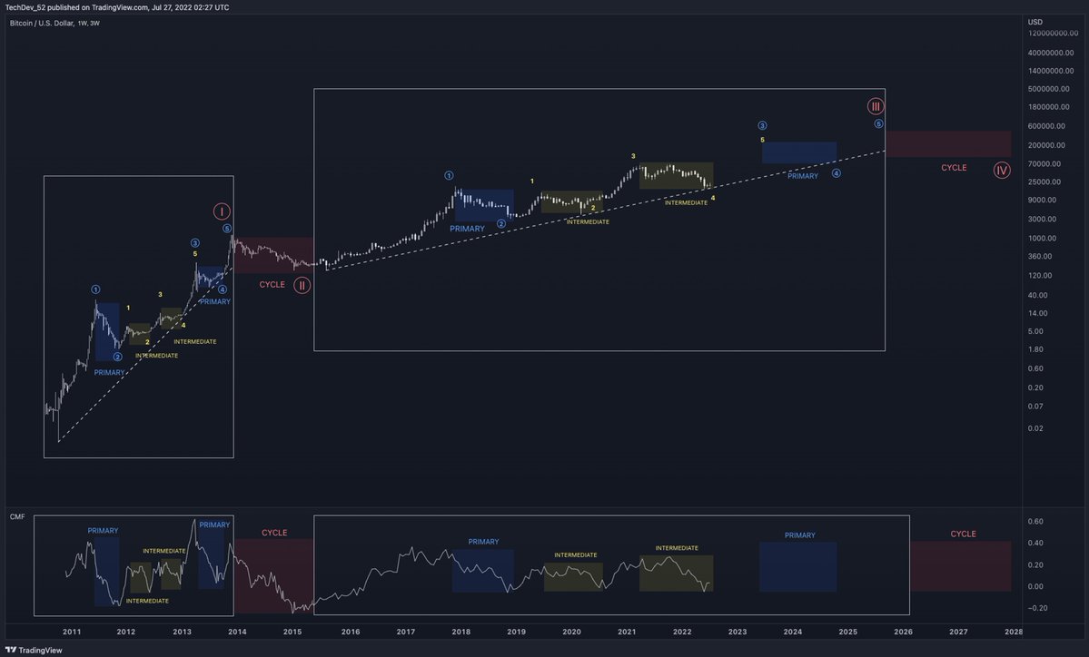 Primary idea on macro #Bitcoin wave count and correction degrees.

Cycle-degree wave 3 is 3X longer than wave 1.