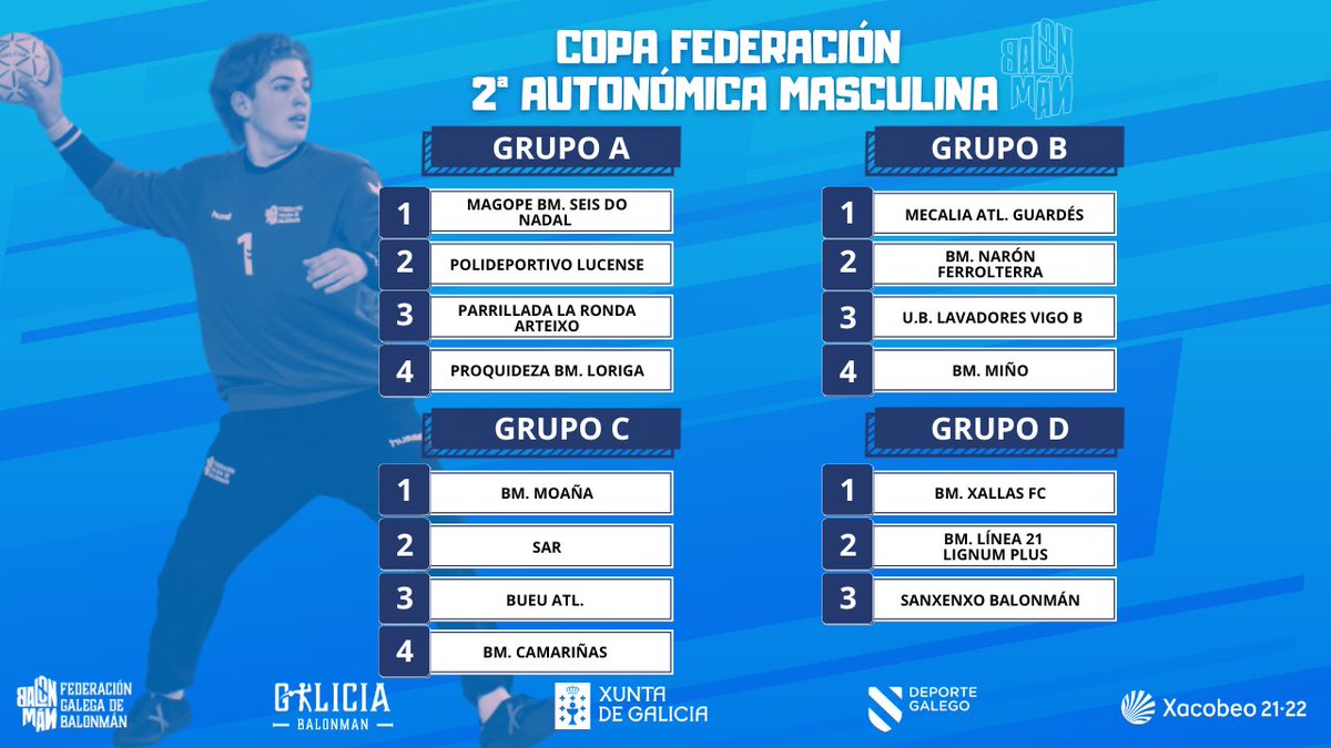 Fgabalonman's tweet photo. 💥2ª AUTONOMICA MASCULINA💥

Hoxe celebráronse os sorteos do número correspondente a cada equipo inscrito na liga da 2ª autonómica masc para a confección do calendario, máis o dos grupos da copa federación. Toda a información na nosa web https://t.co/Fxb0DdlVsL

#ConSeloGalego https://t.co/S1PQYOYn1c