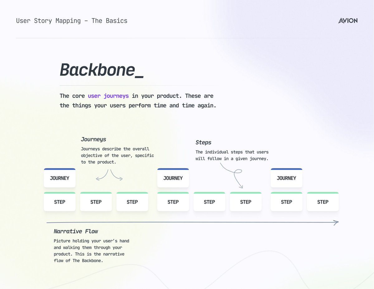 Oh the backbone. We ❤️ the backbone.

‣ Plan out your key user journeys step-by-step.

‣ This is your "narrative flow" (lovely wording <a href="/jeffpatton/">Jeff Patton</a>).

‣ Everything you build can now be planned out in the context of your user journeys 💪.