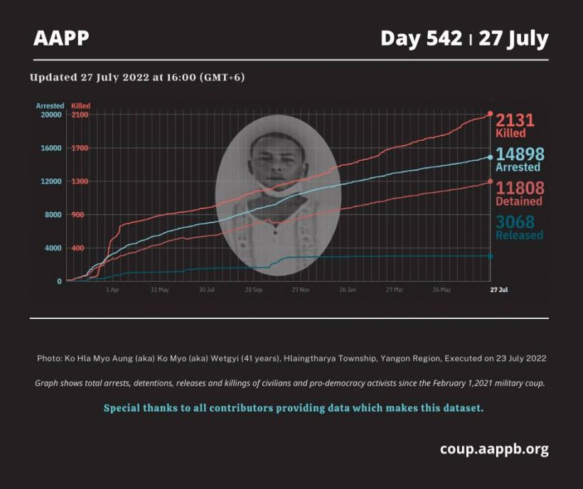 aapp_burma's tweet photo. DAILY UPDATE 27/07/22 (DAY 542)

2,131 killed (+8)
14,898 total arrested (+15)
11,808 still detained (+13)

brief https://t.co/WioT3Vigg4

total arrested https://t.co/p0jxeO5DJS
still detained https://t.co/z2M1v9UZLp
killed https://t.co/3W0mpmKoZZ
released https://t.co/sEbb7tK1xk https://t.co/cHyFpmvcNc