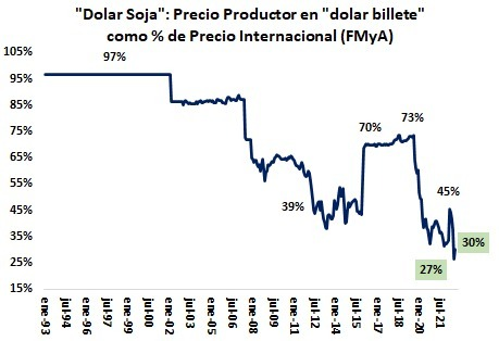 Con el nuevo "dólar soja" de ayer pasaron de quitarle el 73% al productor a quitarle el 70% 🤦‍♀️
