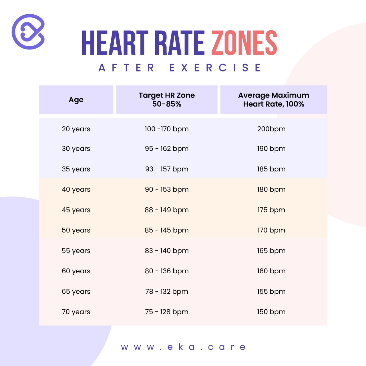 eka.care sur Twitter : "Ensure that your heart rate is in normal range after #ekacare #healthcare #hearthealth #heartrate Twitter