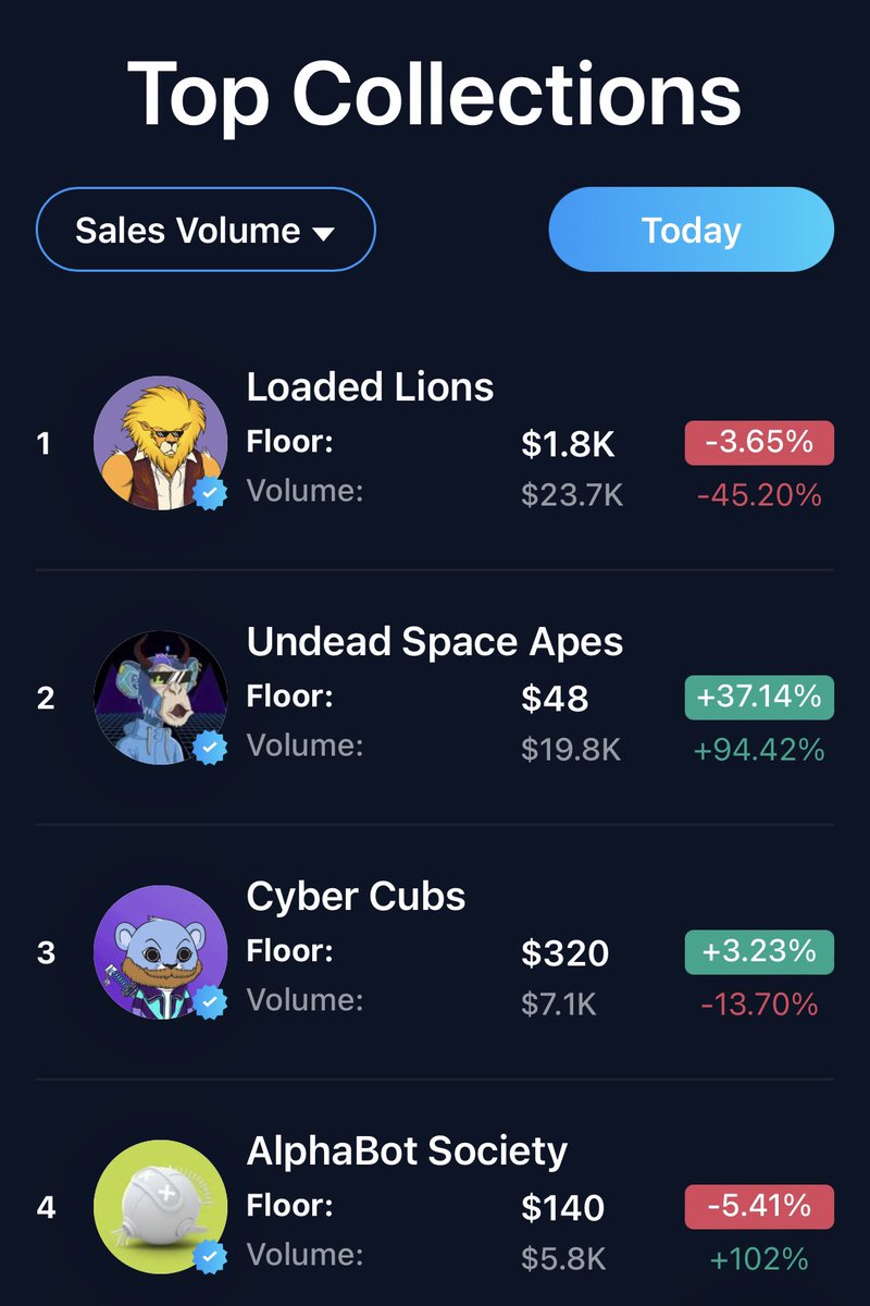 Undead Space Apes are Going at top1 daily trading volume soon? Omg😨😱 @cryptocomnft  #USA #UndeadSpaceApes #pasiveincome #cro #crofam #cryptocomnft #CronosChain #cryptocom #LimitedCollection #lottery #Royality #LegendaryOne
