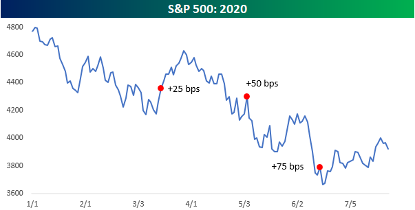 The S&amp;P is down 17% YTD, but if you only owned the market on days when the FOMC hiked rates, you'd be looking at a YTD gain of 6.8%.  If you avoided the market on those 3 days and were long the rest of the year, you’d be down 23%.  

Nobody ever said the market had to make sense!