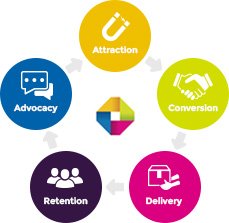 Love to Serve and Serve to Sell-Loving your customer leads to LOYALTY which ultimately leads to ADVOCACY and SALES so, if you want to sell more, focus on how you serve and show more love at each step of the customer lifecycle #culture #servetosell #customerexperience