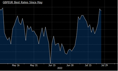 Need to buy euros?

With the ongoing gas crisis in Europe, rates for buying euros with pounds are the best levels since May.

Please contact our dealing desk on 0207 778 9350

#GBPEUR #GBP #EUR #euros #Pound #Sterling