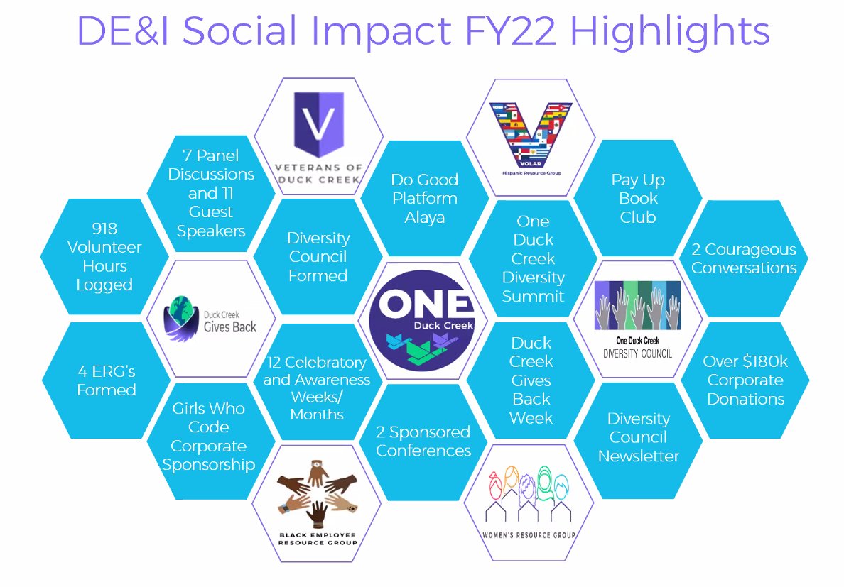 It's been 2 weeks and loving my fellow 🦆s at <a href="/DuckCreekTech/">Duck Creek Technologies</a> - Look at all the #DEI great things they have done over the last year! #lifeatduckcreek 🌈♿👵🏽💃🏽👨🏿‍🦱🪖