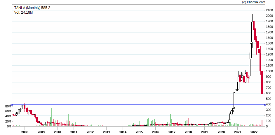 #Tanla #tanlaplatforms would be looking to enter some at 400/- lvls if it comes...
