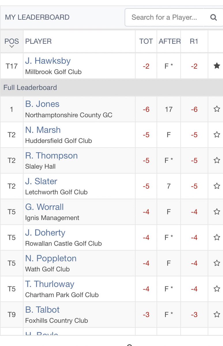 jackhawksbytra1's tweet photo. After a T18 finish last week, we are -2 after Day 1 and T17 in the next Europro Tour event 📈 https://t.co/W8prLACt7k