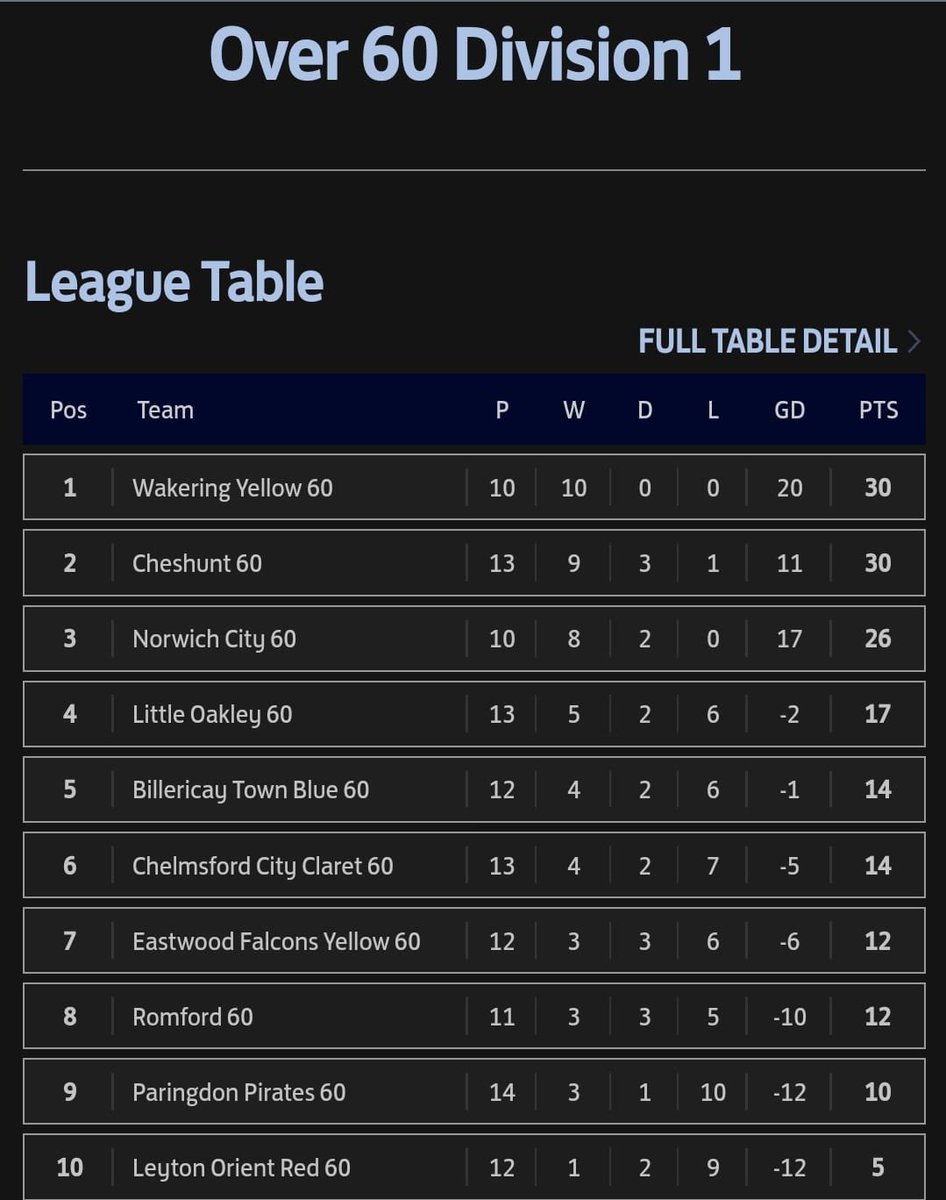 Our Mens 60s team had a great day at Billericay FC. Narrowly missing out on the top spot with 3 draws, 1 win and 0 losses. Scored 9, conceded 2.  #walkingfootball <a href="/thewfauk/">The WFA</a> <a href="/cheshuntfcscore/">Cheshunt FC</a>