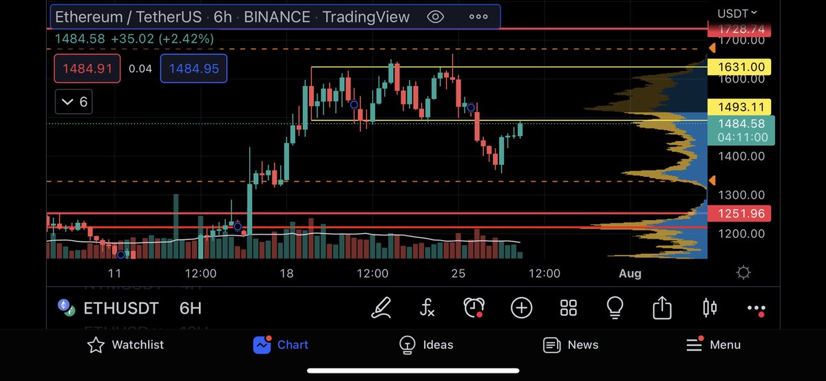 Question: reclaim or down bad? #ETH $ETH