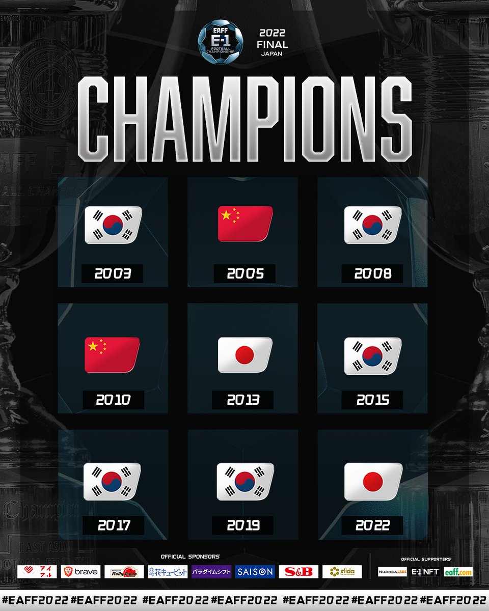 EAFF (@eaff_official) on Twitter photo ๐ <a href="/jfa_samuraiblue/">ใตใใซใผๆฅๆฌไปฃ่กจ ๐ฏ๐ต</a> are kings of the #EAFF #E1 Football Championship once again!
#EAFF2022 ๐ <a href="/jfa_samuraiblue/">ใตใใซใผๆฅๆฌไปฃ่กจ ๐ฏ๐ต</a> are kings of the #EAFF #E1 Football Championship once again!
#EAFF2022