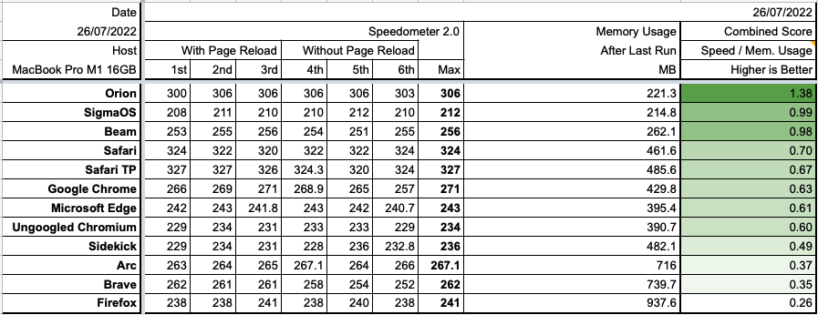 Starting a Browser Benchmark. Orion by <a href="/vladquant/">Vlad</a> and hist team leads the way. followed by <a href="/SigmaOS/">SigmaOS</a> and <a href="/getonbeam/">Beam 🌍</a>
