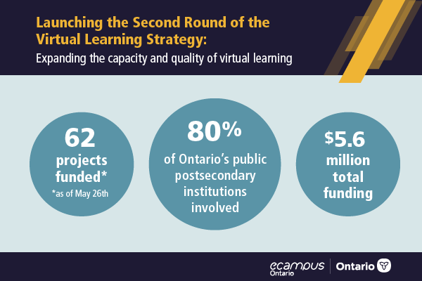 eCampusOntario's tweet photo. The Second Round of the @ONtrainandstudy #VirtualLearningStrategy investment included $5.6 million in funding through a call for proposals. Over 60 projects were funded for Digital Capacity and Digital Content projects. Read the full report: https://t.co/rZEP4sSyhS
#ONpse https://t.co/AriKhM2WtV