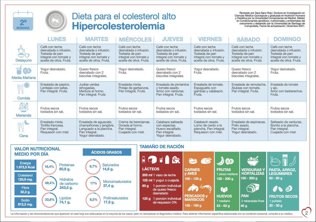 ¿Tienes el #colesterol alto? Los servicios de #cardiología y #endocrinología del H. Clínico San Carlos han creado estos menús semanales para ayudarte a reducir los niveles de colesterol 🍎. Han sido realizados con apoyo de FIC
#dietasCorazón #ClínicoenTwitter #hipercolesterolemia