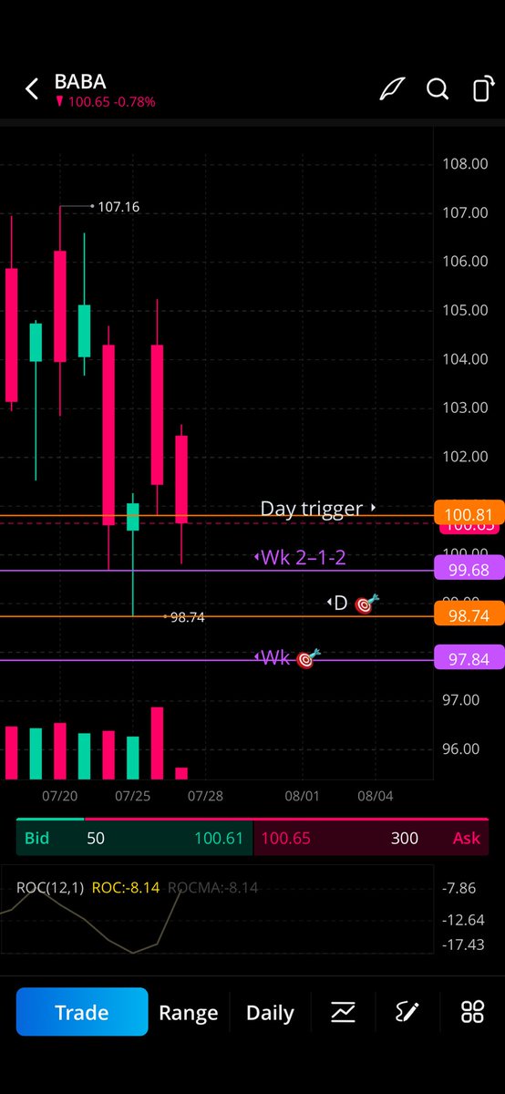 $BABA 2-2 day trigger 100.81. 🎯 98.74 weekly 2-1-2 trigger 99.68 🎯 97.84