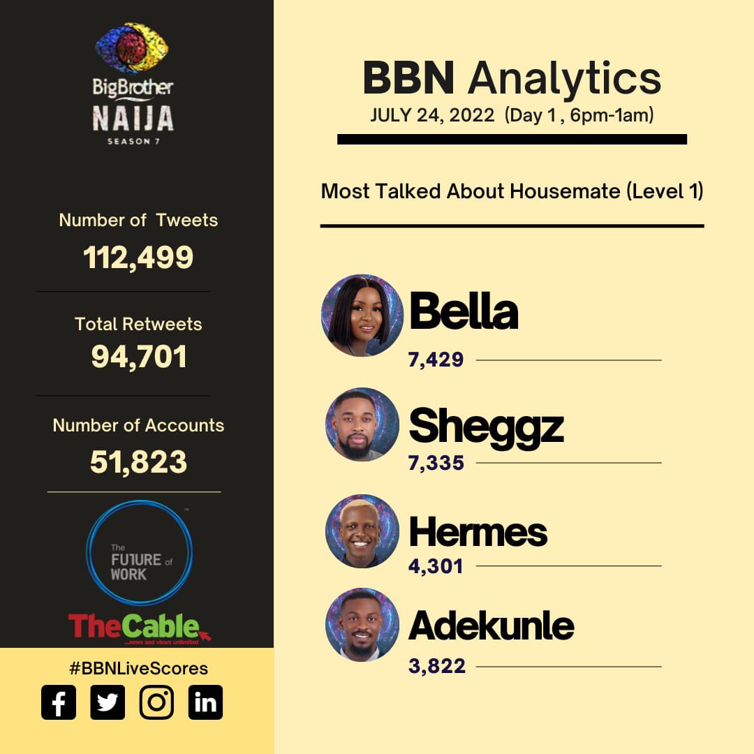 FutureOfWorkA's tweet photo. We're back with our weekly #BBNaija analytics!

So far, the most talked about housemate in Level 1 is Bella and in Level 2, Phyna.

#BBNaijaLevelUp https://t.co/2NZJW2Aex3