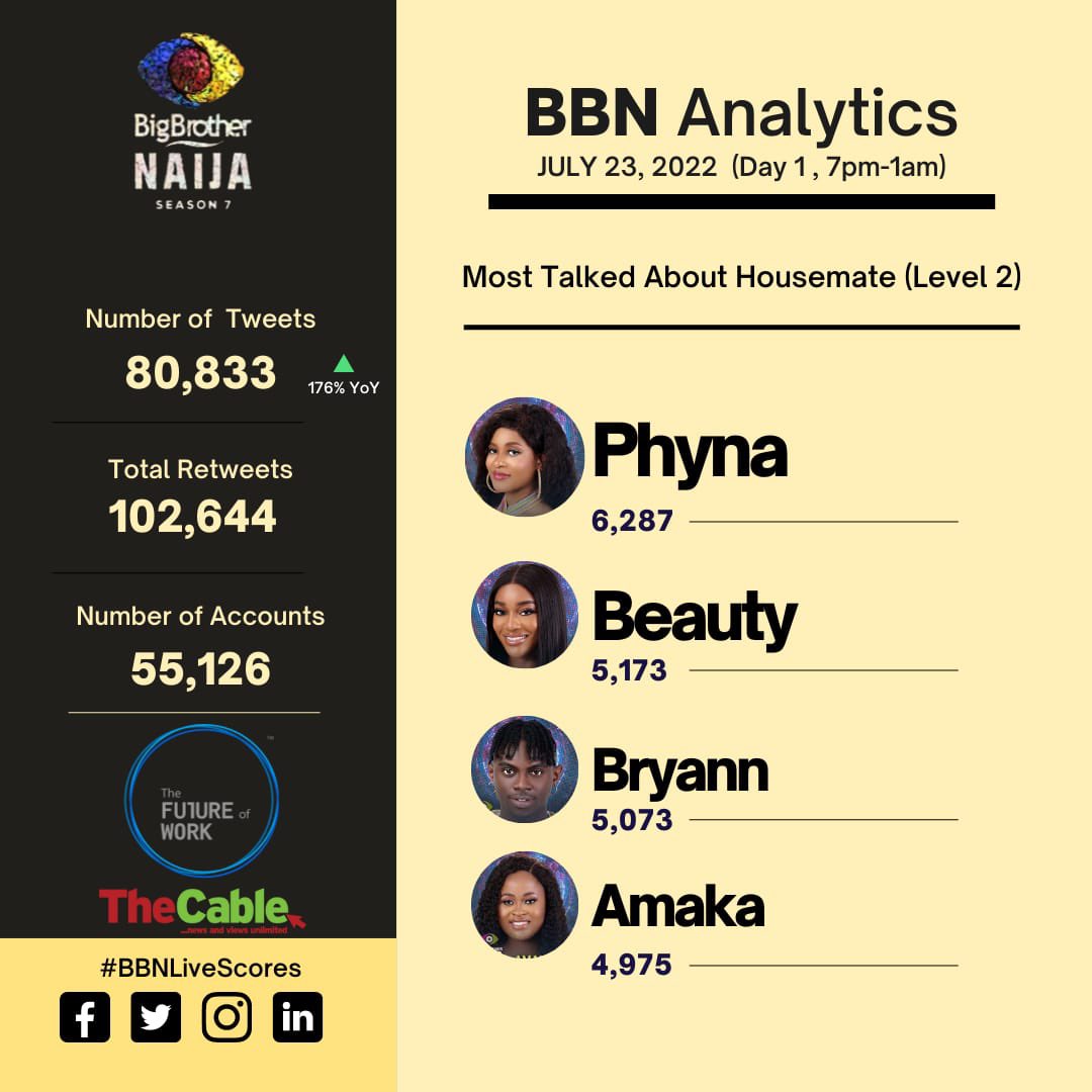 FutureOfWorkA's tweet photo. We're back with our weekly #BBNaija analytics!

So far, the most talked about housemate in Level 1 is Bella and in Level 2, Phyna.

#BBNaijaLevelUp https://t.co/2NZJW2Aex3