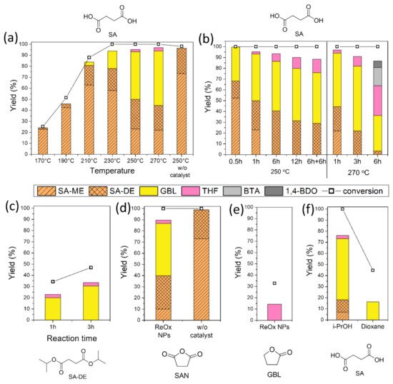 energies_mdpi's tweet image. #mdpienergies #featurepaper

Deoxydehydration and Catalytic Transfer Hydrogenation: New Strategy to Valorize Tartaric Acid and Succinic Acid to γ-Butyrolactone and Tetrahydrofuran
👉 mdpi.com/1996-1073/13/2…

@ucsantabarbara 

#biomassconversion #deoxydehydration #catalysts