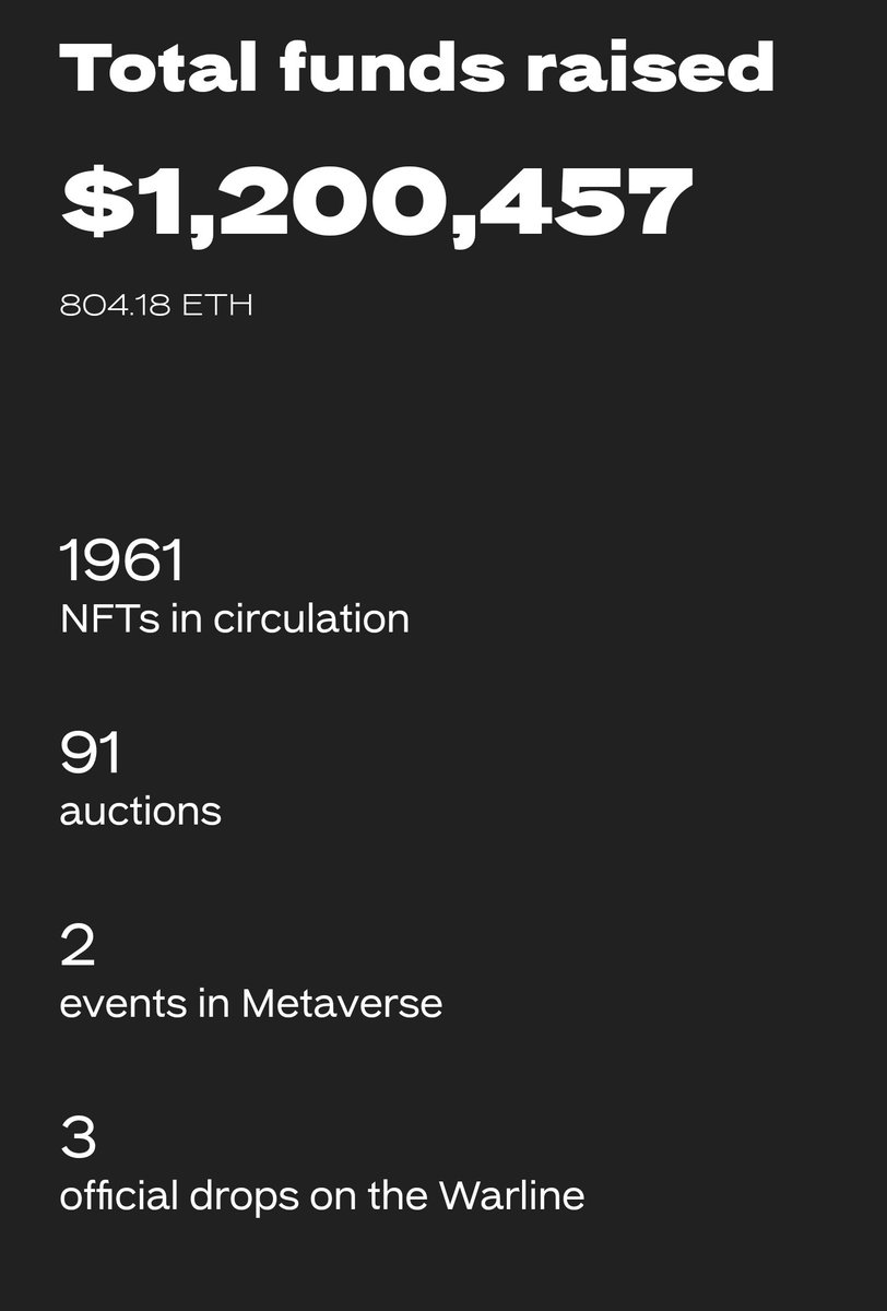 Crypto__Goku's tweet photo. Le musée Meta History a collecté plus de 804 $eth (1 290 000$) et publie une nouvelle collection #NFT pour soutenir l'Ukraine 🇺🇦 🙏🔥

#Ukraine️ #UkraineWar #NFTs #NFTCommunity #metahistory https://t.co/nQuKyqBdjp
